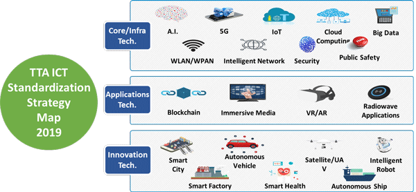 図1.TTAにおける2019年標準化戦略マップ