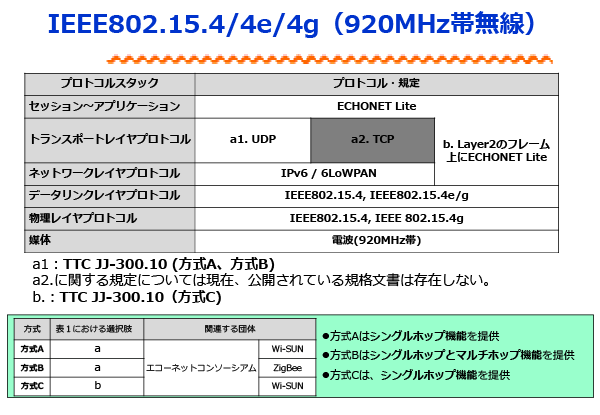 図１ プロトコルスタックと各方式との関係