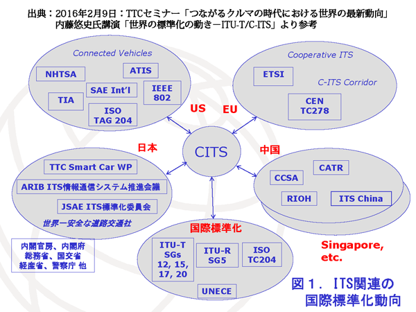 　2016年7月5日には、TTCがホストしてCITS会合を日本で開催する予定です。  　C-ITSのレポートは、ITU-Tから要求条件文書であるHSTP-CITS-Req （Global ITS Communication Requirements（Version 1）2014）として発行されています。