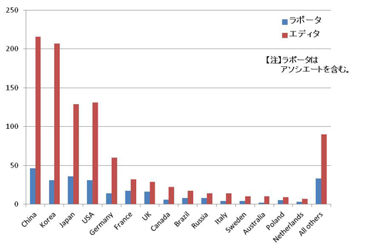 グラフ１： ITU-Tにおける国別ラポータ及びエディタの述べ人数（2011年12月時点）
