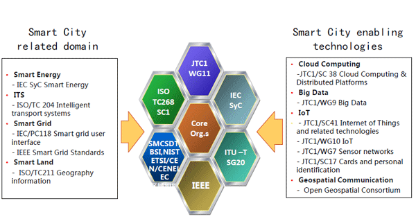 図2．　Smart Cityの複雑な標準化状況