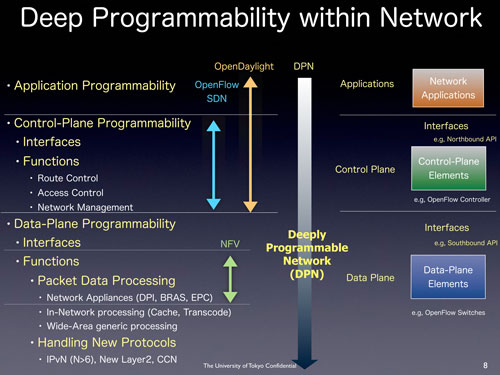 図１：ネットワークにおけるDeep Programmabilityとは