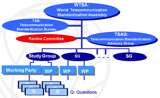 図１：ITU-T 組織構成