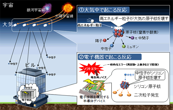 図1：ソフトエラー発生のメカニズム