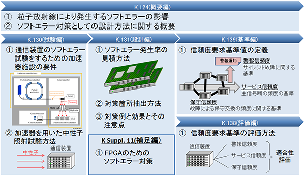 図２：ソフトエラー対策勧告の全体像