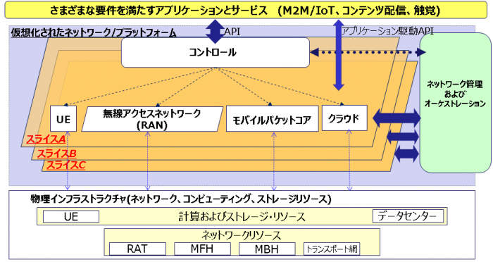 ネットアークスライシング技術の概念図