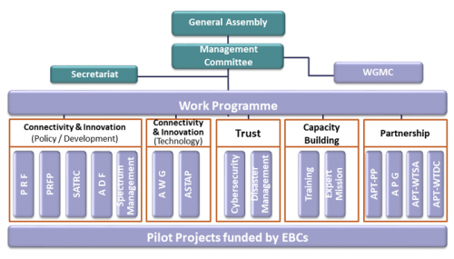 図2：戦略的柱と作業プログラム