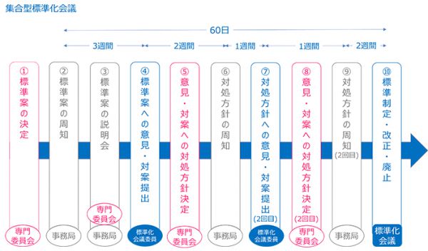 図1 集合型標準化会議