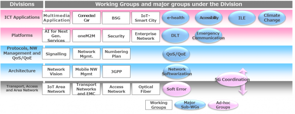 Working Groups structure in TTC (As of June 5, 2019)