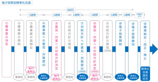 図2 電子投票型標準化会議