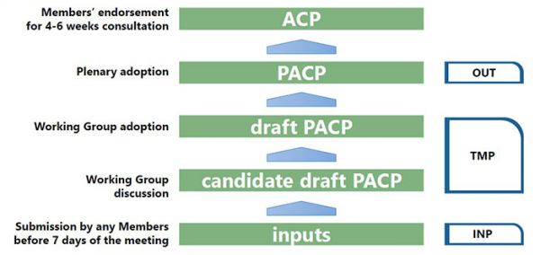 図．ACP合意までの審議の流れとWGの役割