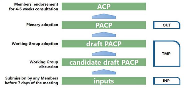 図.ACP合意までの審議の流れとWGの役割